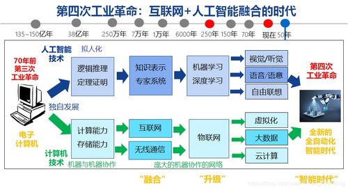為什么人工智能入門可以從深度學習與基礎軟件開發開始