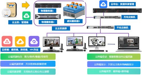 共享云主機賦能設計與開發 告別傳統電腦，三維設計與AI軟件開發的效率革命